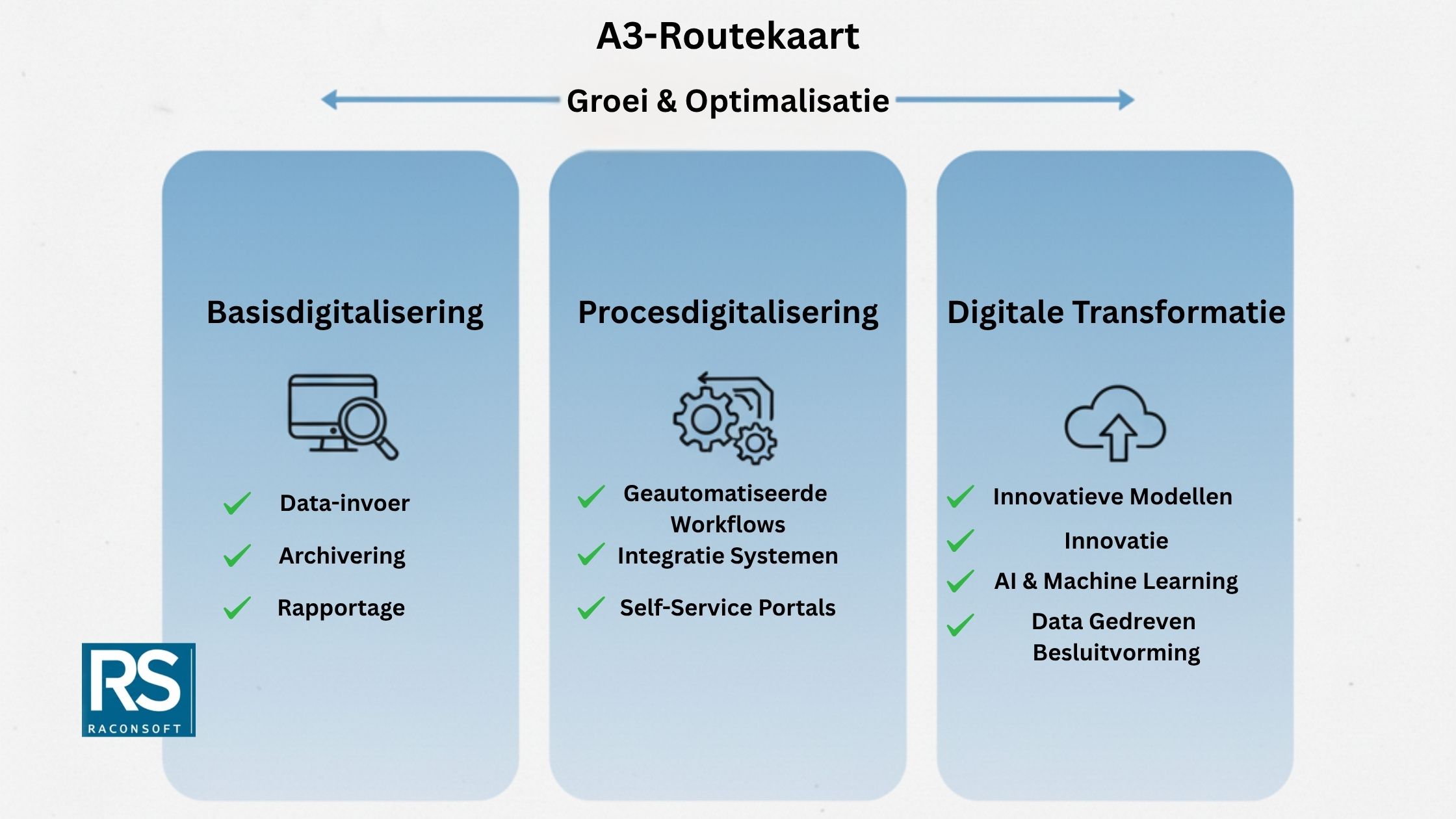 Voorbeeld van een A3-routekaart inclusief risico analyse